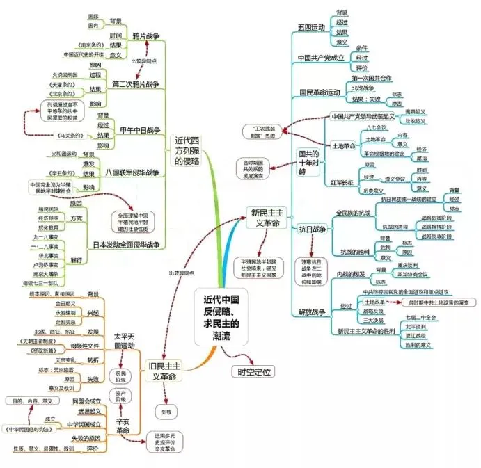 收藏:高考各科新思维导图全汇总-第227张图片-四季读书网