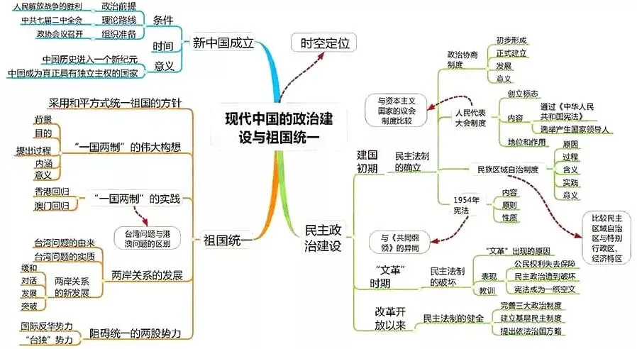 收藏:高考各科新思维导图全汇总-第228张图片-四季读书网