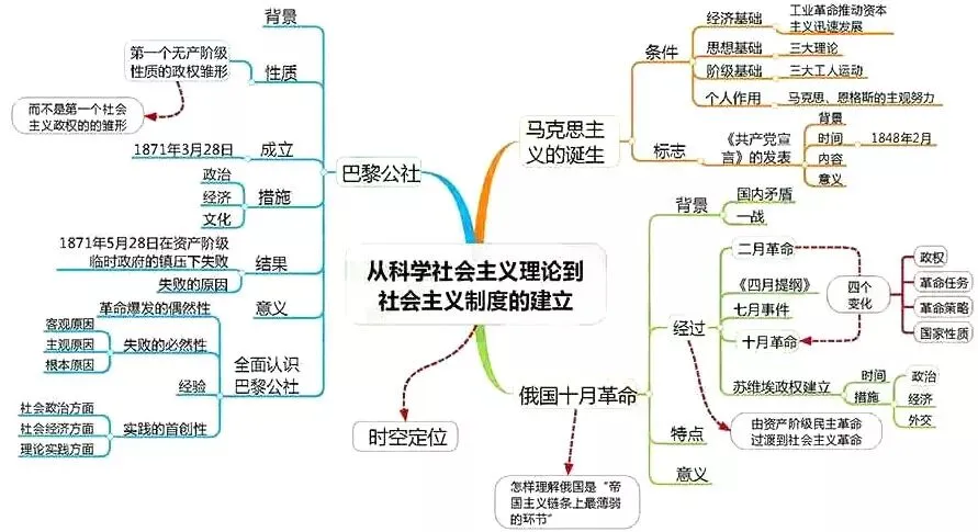 收藏:高考各科新思维导图全汇总-第229张图片-四季读书网