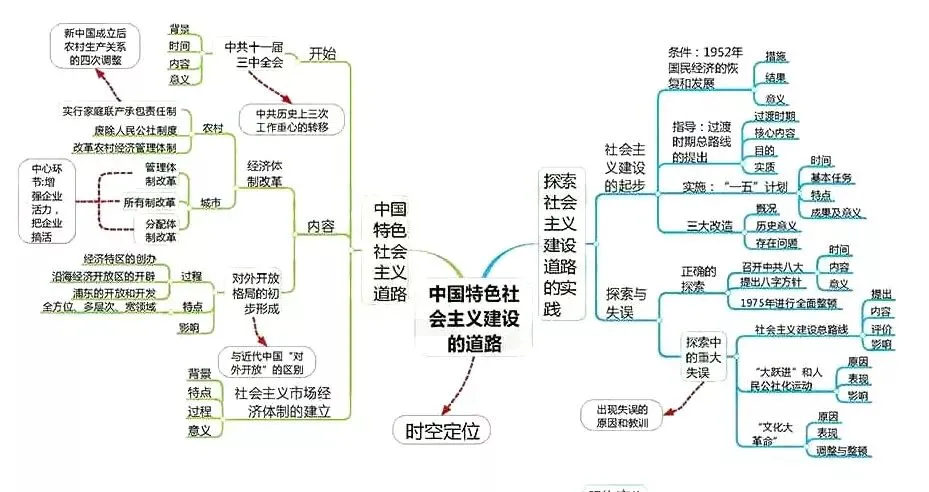 收藏:高考各科新思维导图全汇总-第231张图片-四季读书网