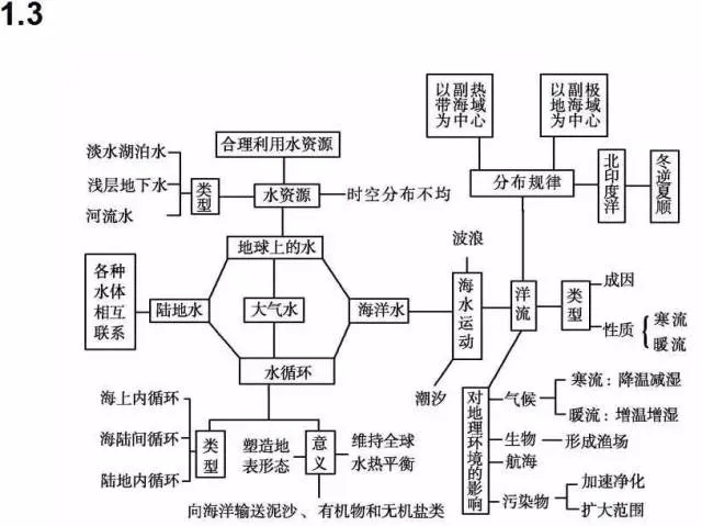 收藏:高考各科新思维导图全汇总-第234张图片-四季读书网
