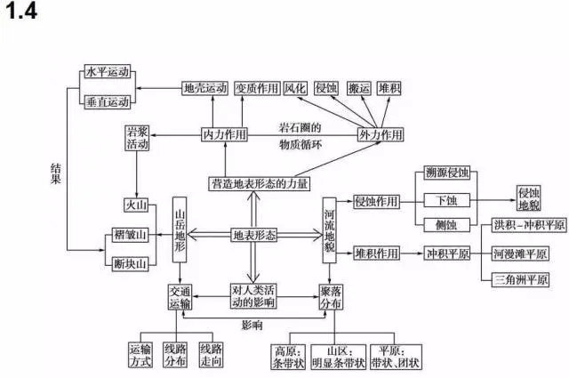 收藏:高考各科新思维导图全汇总-第235张图片-四季读书网