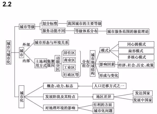 收藏:高考各科新思维导图全汇总-第237张图片-四季读书网