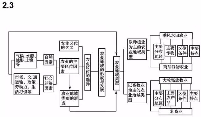 收藏:高考各科新思维导图全汇总-第238张图片-四季读书网