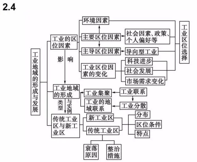 收藏:高考各科新思维导图全汇总-第239张图片-四季读书网