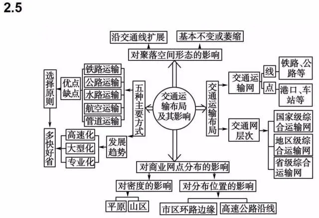 收藏:高考各科新思维导图全汇总-第240张图片-四季读书网