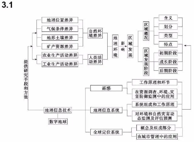 收藏:高考各科新思维导图全汇总-第241张图片-四季读书网