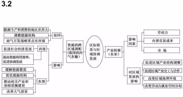 收藏:高考各科新思维导图全汇总-第242张图片-四季读书网