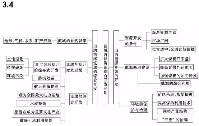 收藏:高考各科新思维导图全汇总-第244张图片-四季读书网