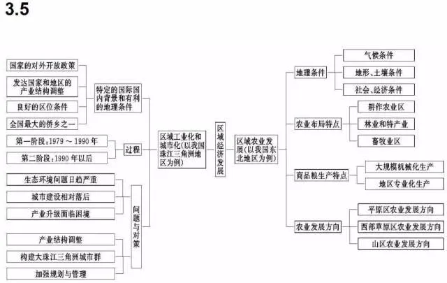 收藏:高考各科新思维导图全汇总-第245张图片-四季读书网