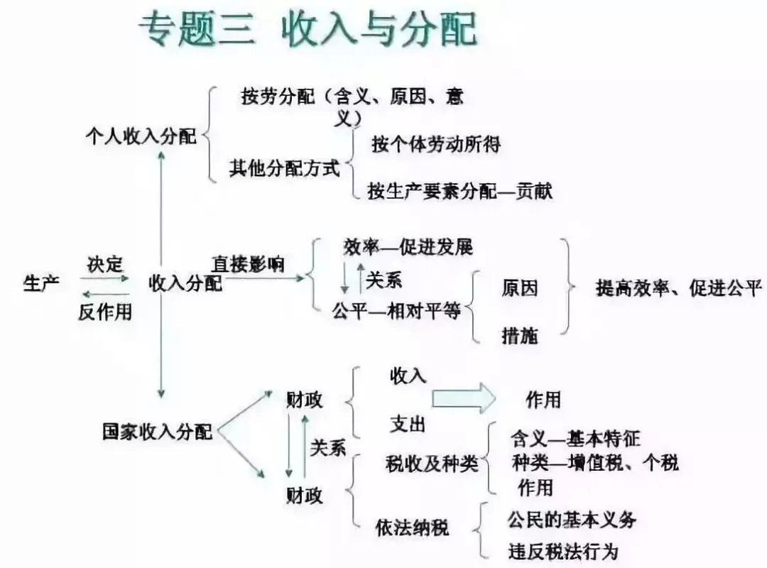 收藏:高考各科新思维导图全汇总-第248张图片-四季读书网