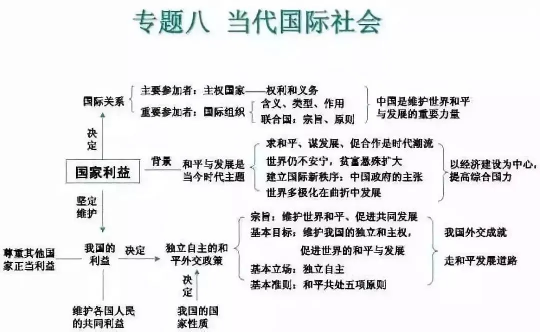收藏:高考各科新思维导图全汇总-第253张图片-四季读书网