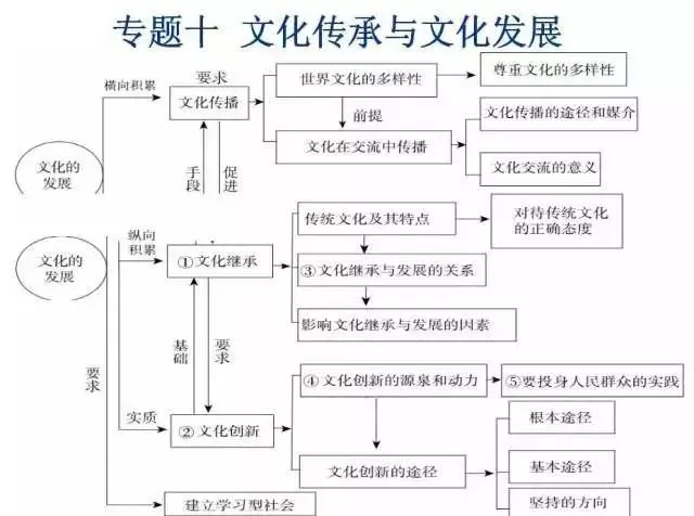 收藏:高考各科新思维导图全汇总-第255张图片-四季读书网