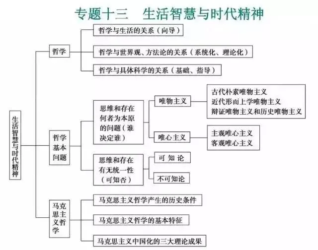 收藏:高考各科新思维导图全汇总-第258张图片-四季读书网
