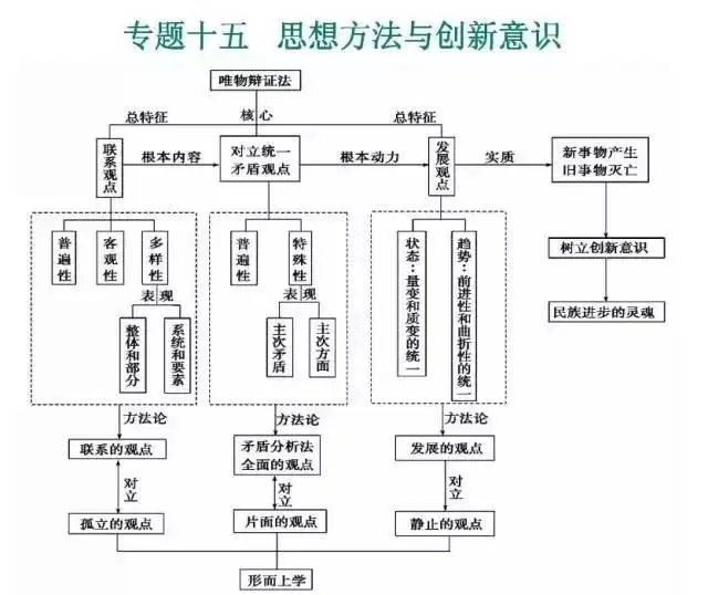 收藏:高考各科新思维导图全汇总-第260张图片-四季读书网