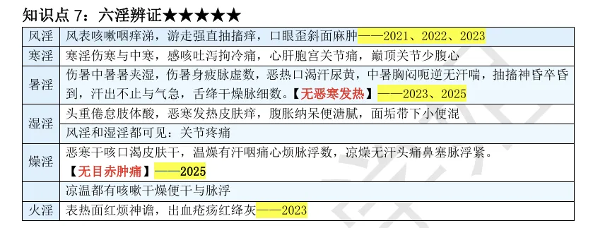 27考研 | 跟着宝藏刷真题——中诊篇4-第5张图片-四季读书网