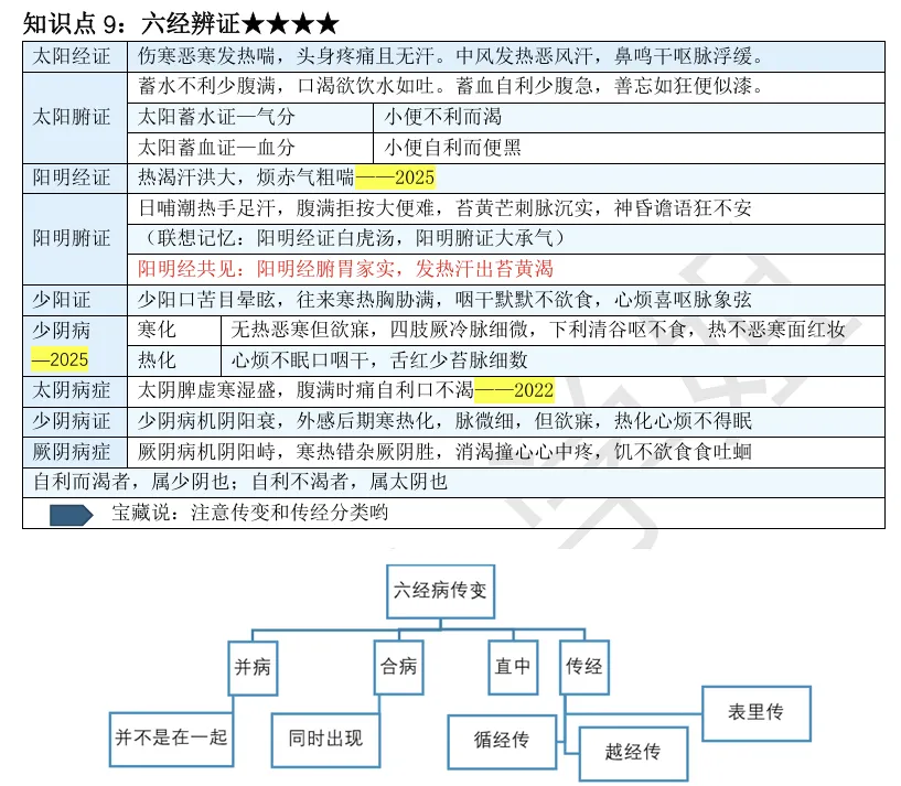 27考研 | 跟着宝藏刷真题——中诊篇4-第14张图片-四季读书网