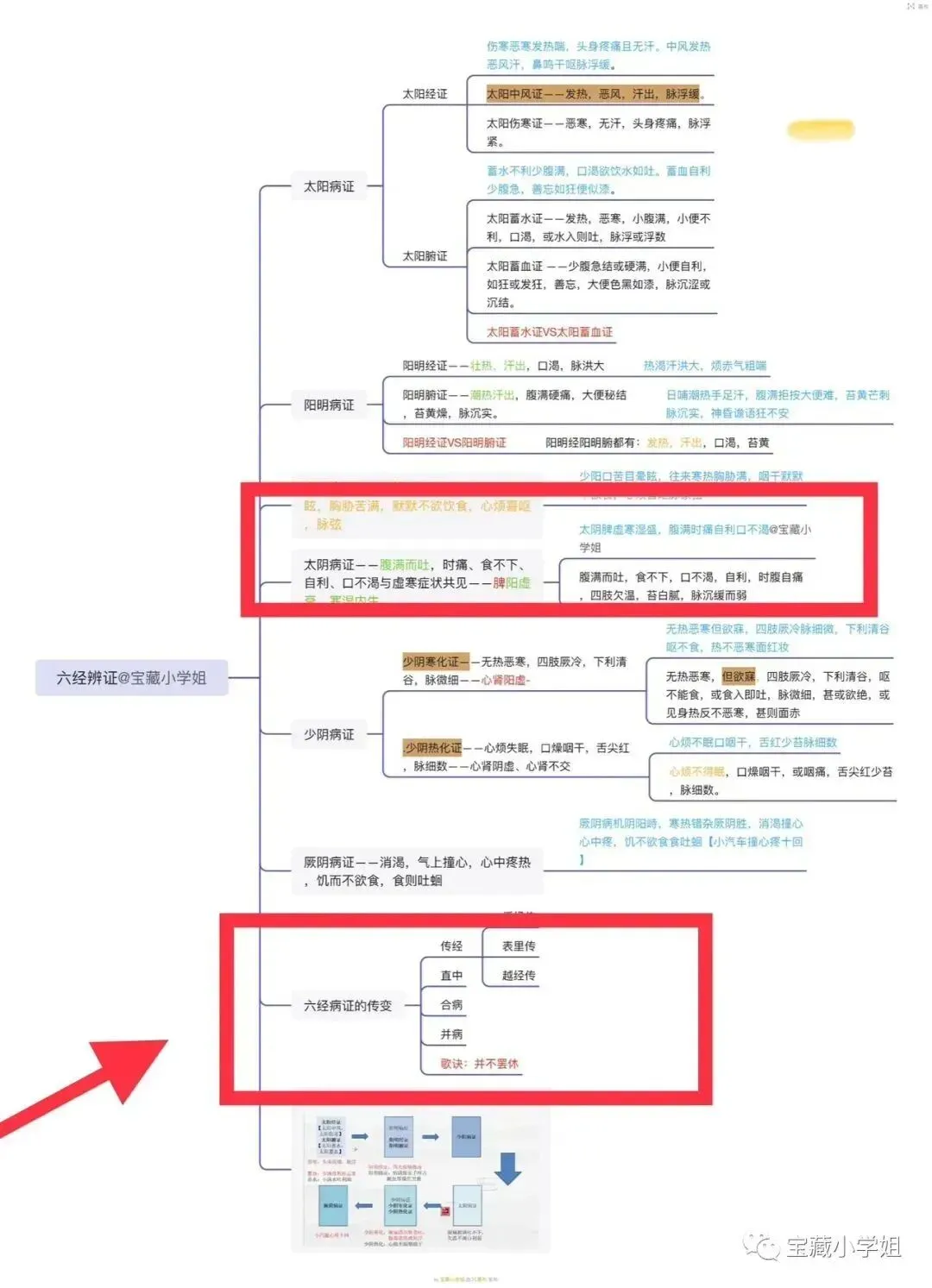 27考研 | 跟着宝藏刷真题——中诊篇4-第15张图片-四季读书网