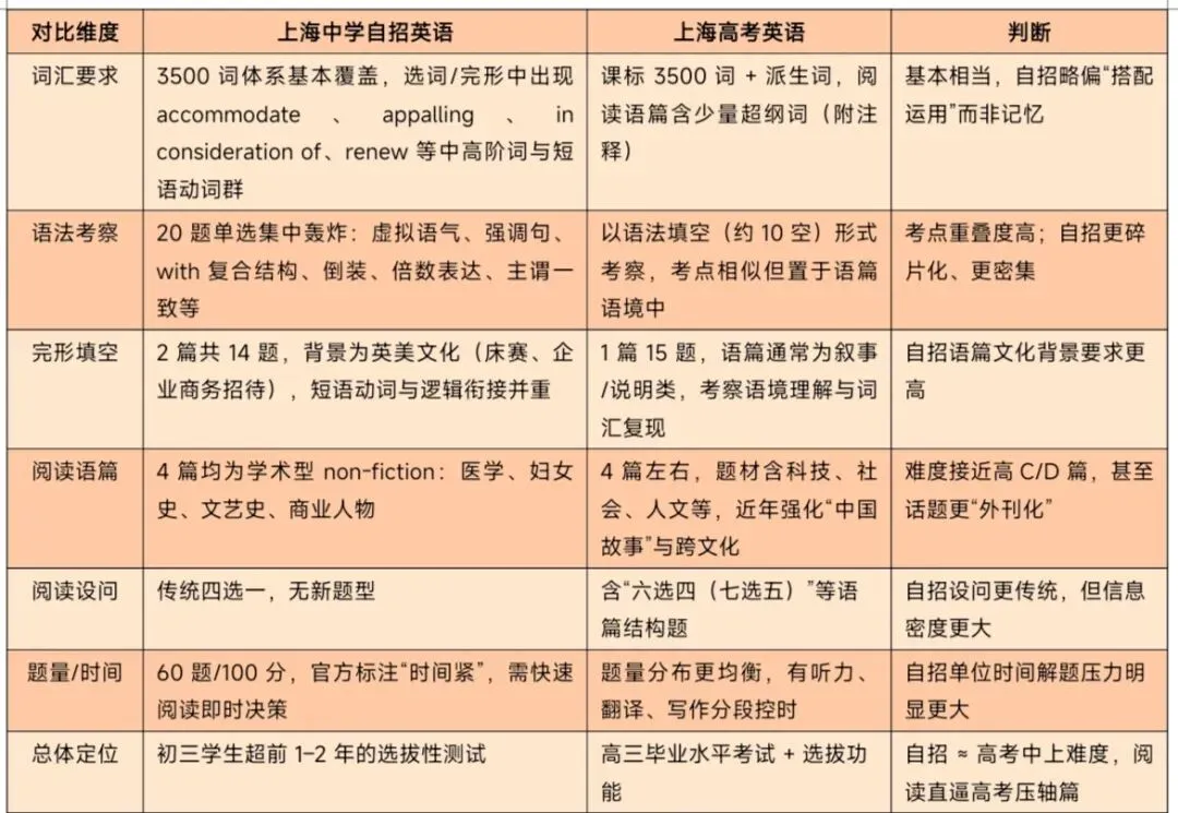 上海中学自招英语真题深度分析-第5张图片-四季读书网 上海中学自招英语真题深度分析-第5张图片-四季读书网
