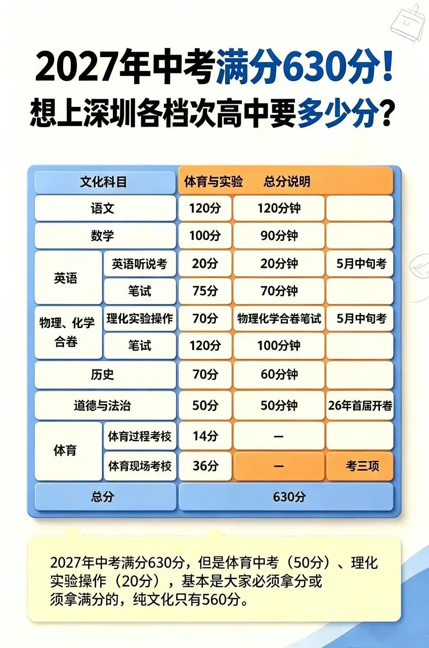 2027深圳中考满分630分!各档位高中需要考多少分?-第2张图片-四季读书网