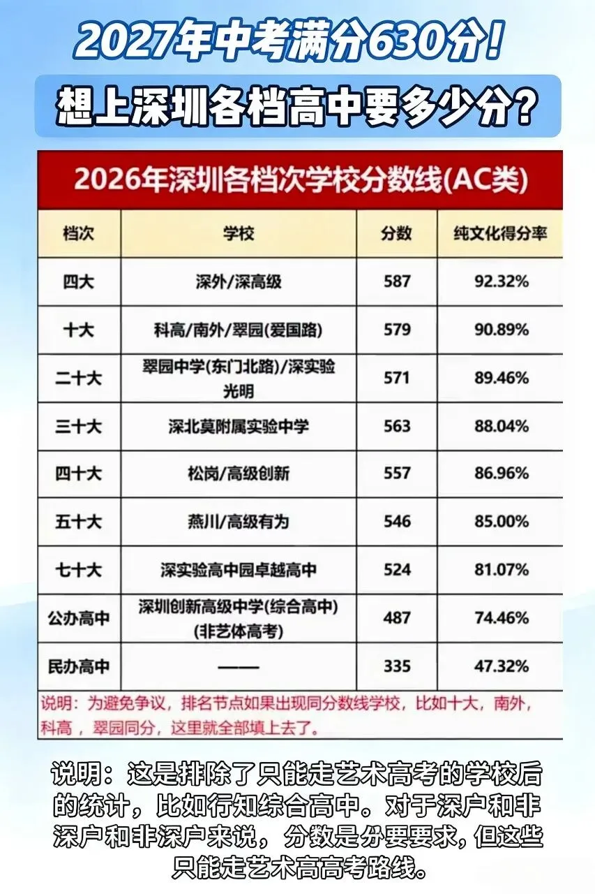 2027深圳中考满分630分!各档位高中需要考多少分?-第3张图片-四季读书网