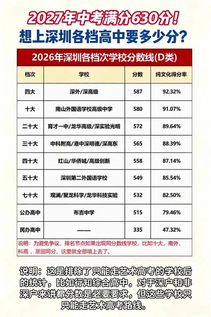 2027深圳中考满分630分!各档位高中需要考多少分?-第4张图片-四季读书网