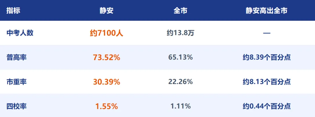 静安区26届中考高中录取率分析-第2张图片-四季读书网 静安区26届中考高中录取率分析-第2张图片-四季读书网
