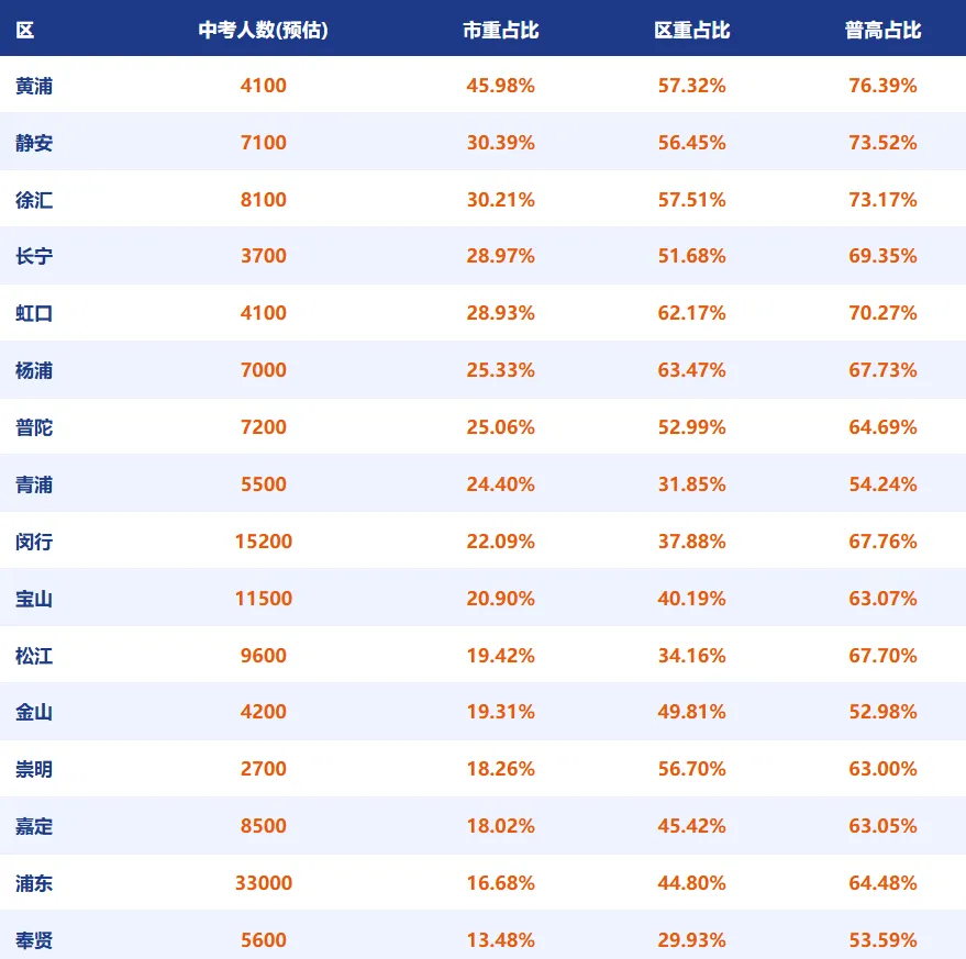 静安区26届中考高中录取率分析-第3张图片-四季读书网 静安区26届中考高中录取率分析-第3张图片-四季读书网