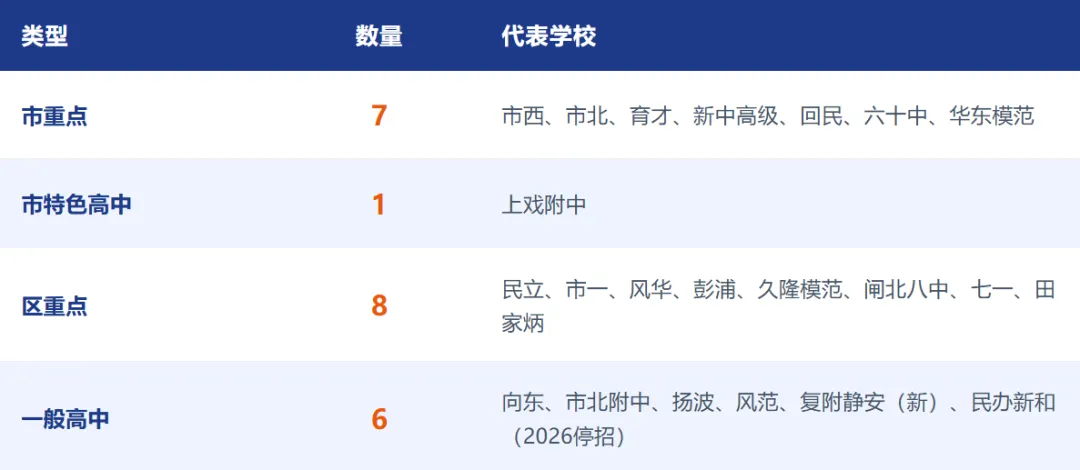 静安区26届中考高中录取率分析-第4张图片-四季读书网 静安区26届中考高中录取率分析-第4张图片-四季读书网