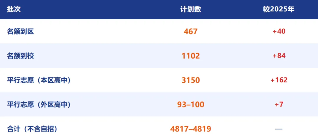 静安区26届中考高中录取率分析-第5张图片-四季读书网 静安区26届中考高中录取率分析-第5张图片-四季读书网