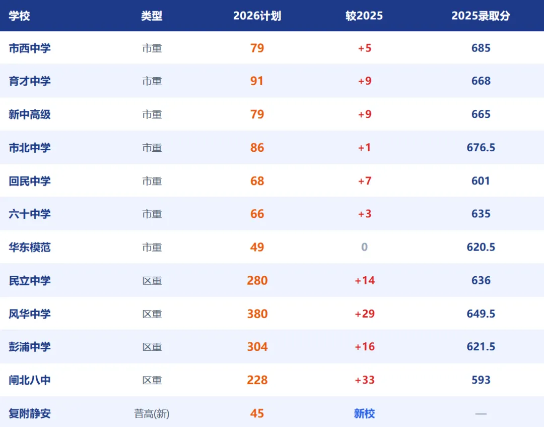 静安区26届中考高中录取率分析-第6张图片-四季读书网 静安区26届中考高中录取率分析-第6张图片-四季读书网