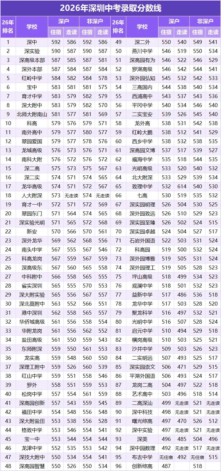 首发,新华中学2026年中考,勇闯深圳全市准50强!-第2张图片-四季读书网