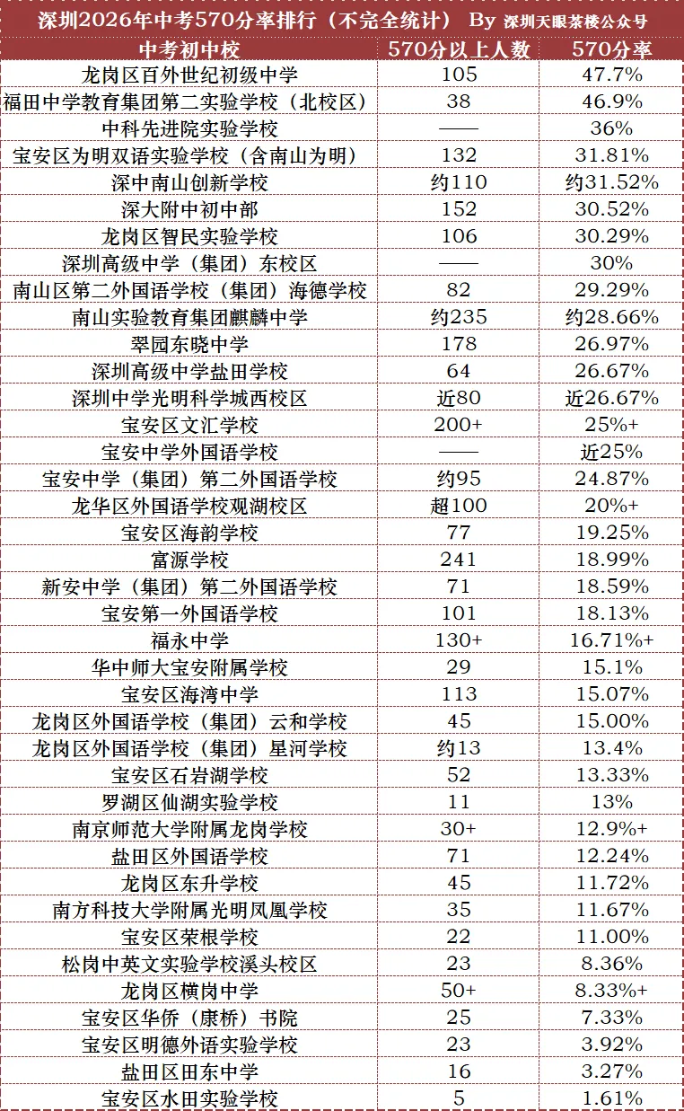 首发,新华中学2026年中考,勇闯深圳全市准50强!-第4张图片-四季读书网