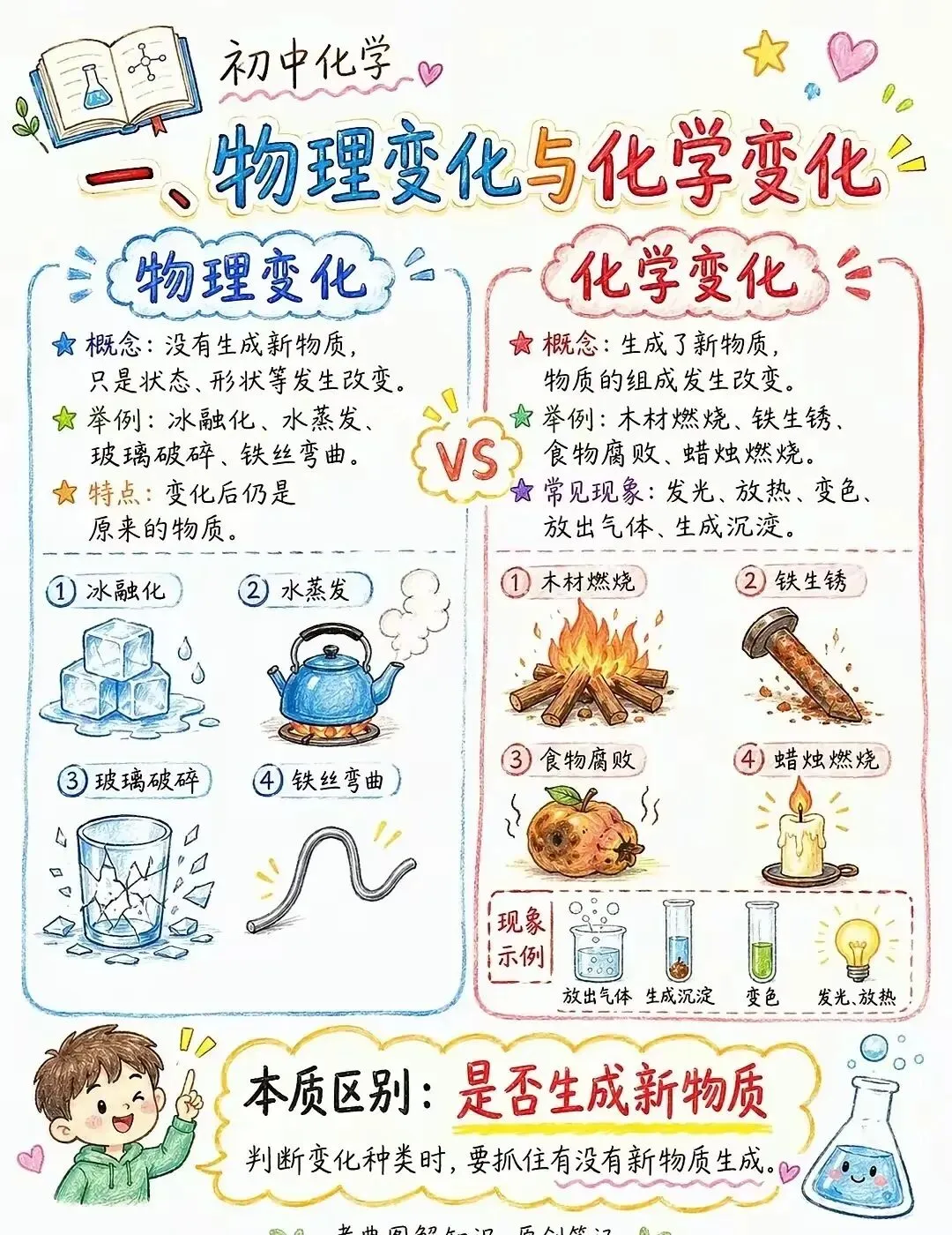 初三化学知识图解丨物理变化和化学变化-第3张图片-四季读书网