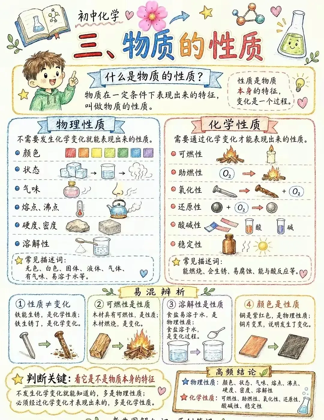 初三化学知识图解丨物理变化和化学变化-第4张图片-四季读书网
