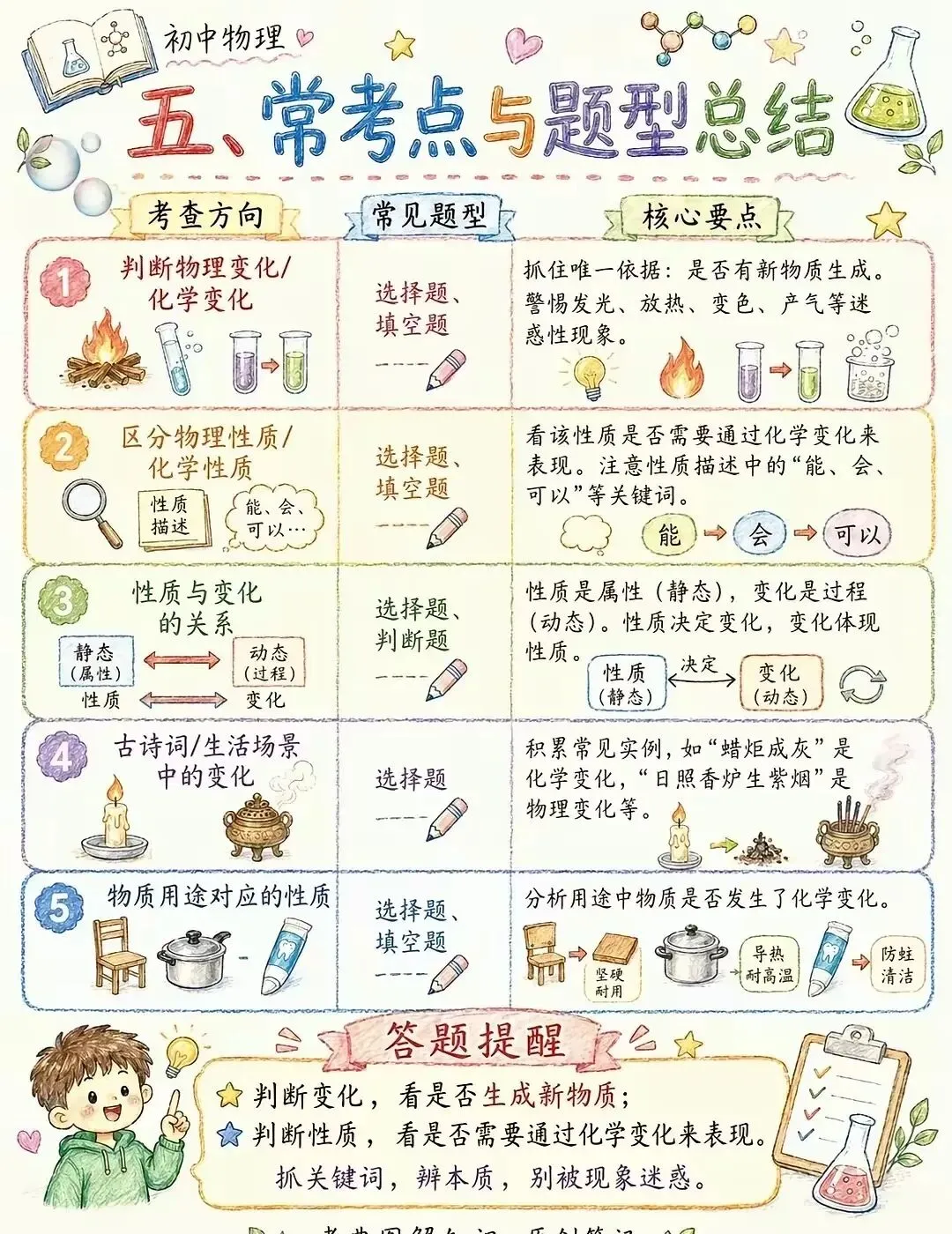 初三化学知识图解丨物理变化和化学变化-第6张图片-四季读书网