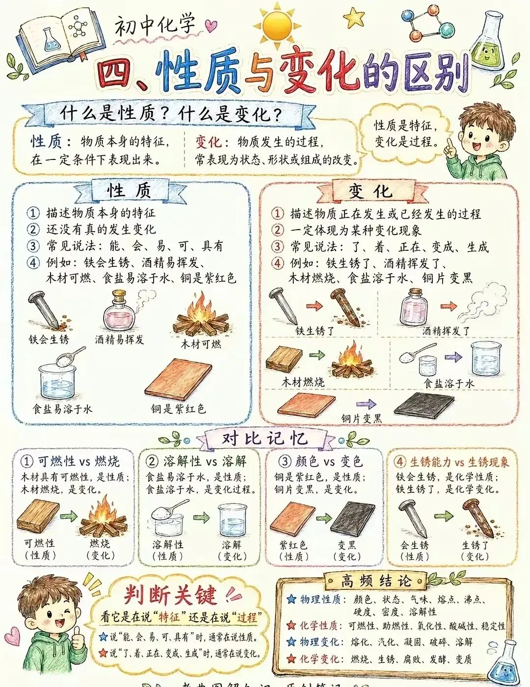 初三化学知识图解丨物理变化和化学变化-第7张图片-四季读书网