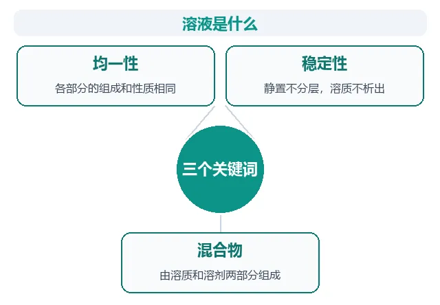 初三化学:溶液的形成,溶解与乳化 2 个概念辨析-第1张图片-四季读书网 初三化学:溶液的形成,溶解与乳化 2 个概念辨析-第1张图片-四季读书网