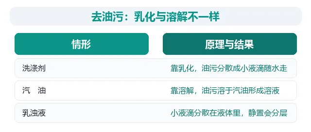 初三化学:溶液的形成,溶解与乳化 2 个概念辨析-第3张图片-四季读书网 初三化学:溶液的形成,溶解与乳化 2 个概念辨析-第3张图片-四季读书网