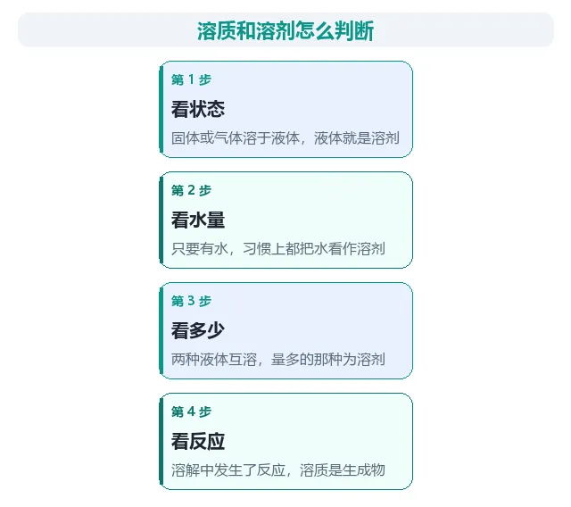 初三化学:溶液的形成,溶解与乳化 2 个概念辨析-第2张图片-四季读书网 初三化学:溶液的形成,溶解与乳化 2 个概念辨析-第2张图片-四季读书网