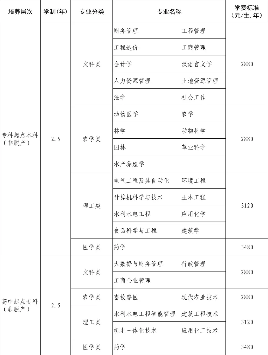 [2027成人高考学历提升211双一流院校] 四川农业大学高等学历继续教育(云南)招生专业介绍-第9张图片-四季读书网