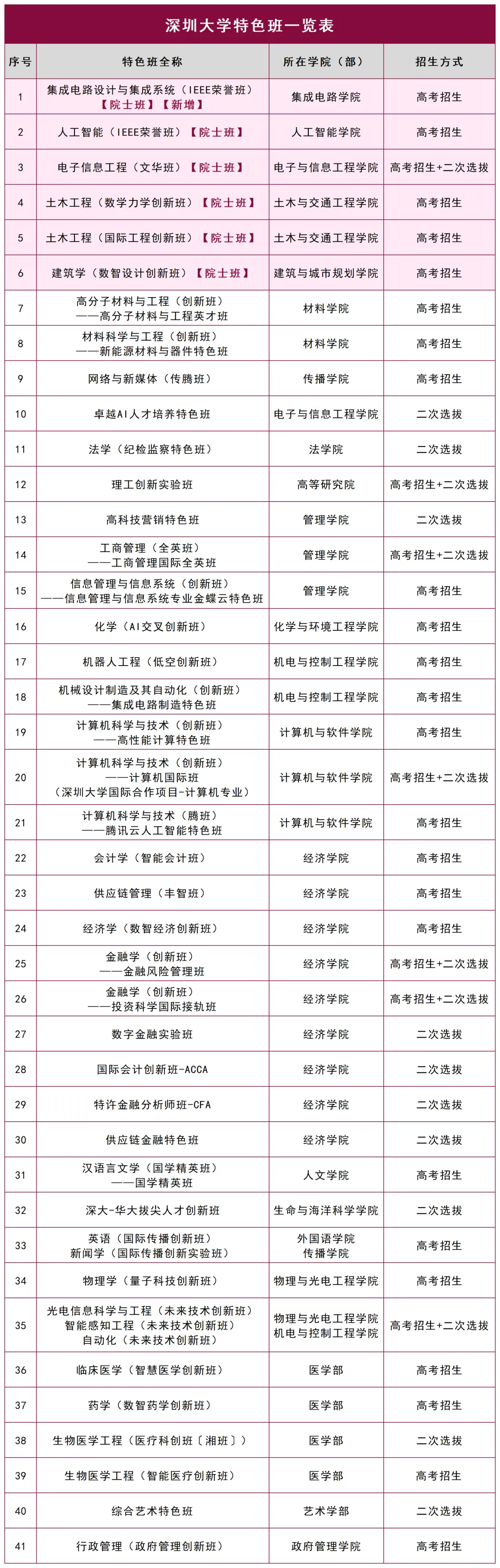 41个特色班,高考招生+二次选拔!带你打破学科边界的N种可能-第4张图片-四季读书网