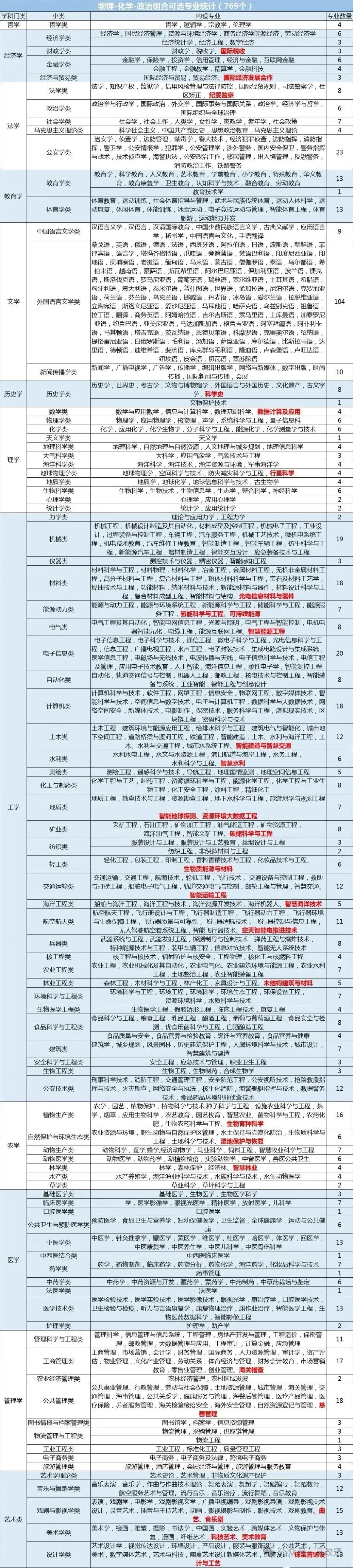 新高考12种选科组合对应大学专业一览表!考生家长收藏!-第1张图片-四季读书网