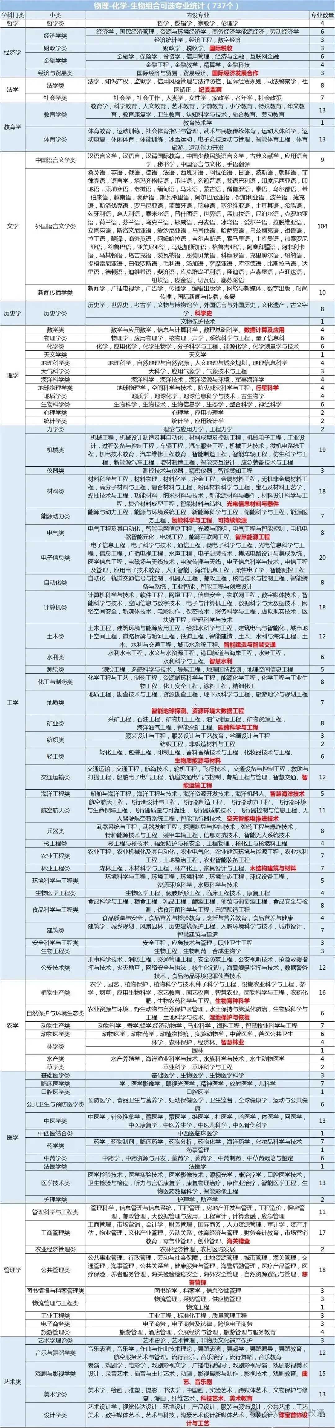 新高考12种选科组合对应大学专业一览表!考生家长收藏!-第2张图片-四季读书网