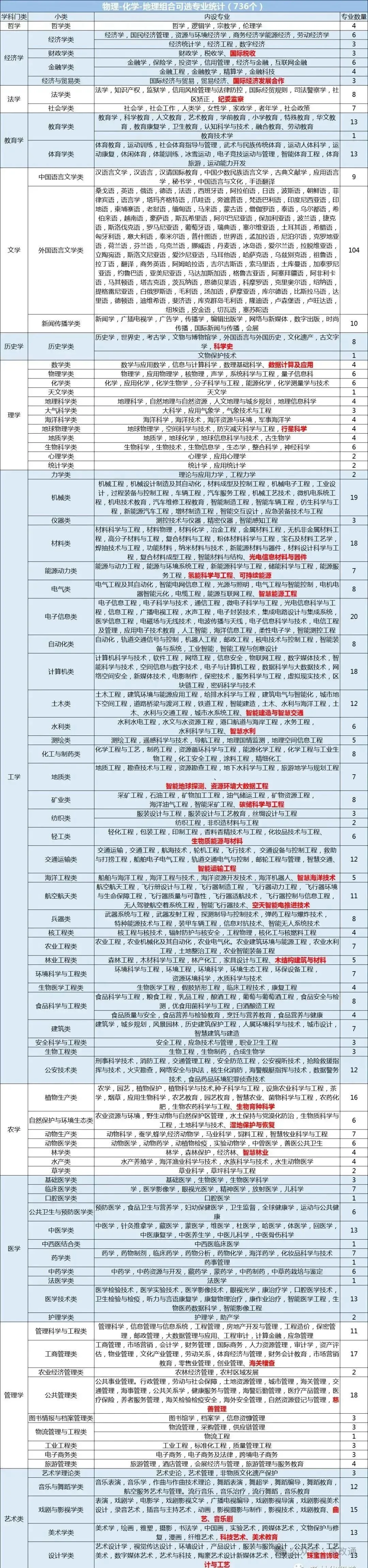 新高考12种选科组合对应大学专业一览表!考生家长收藏!-第3张图片-四季读书网