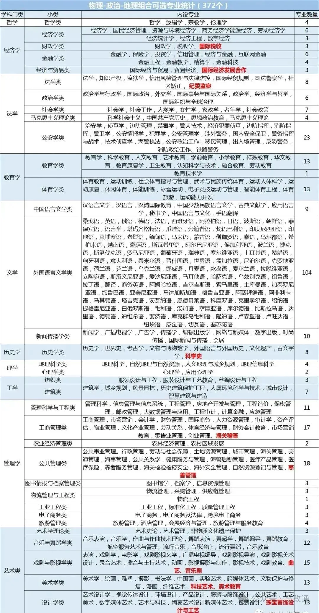 新高考12种选科组合对应大学专业一览表!考生家长收藏!-第5张图片-四季读书网