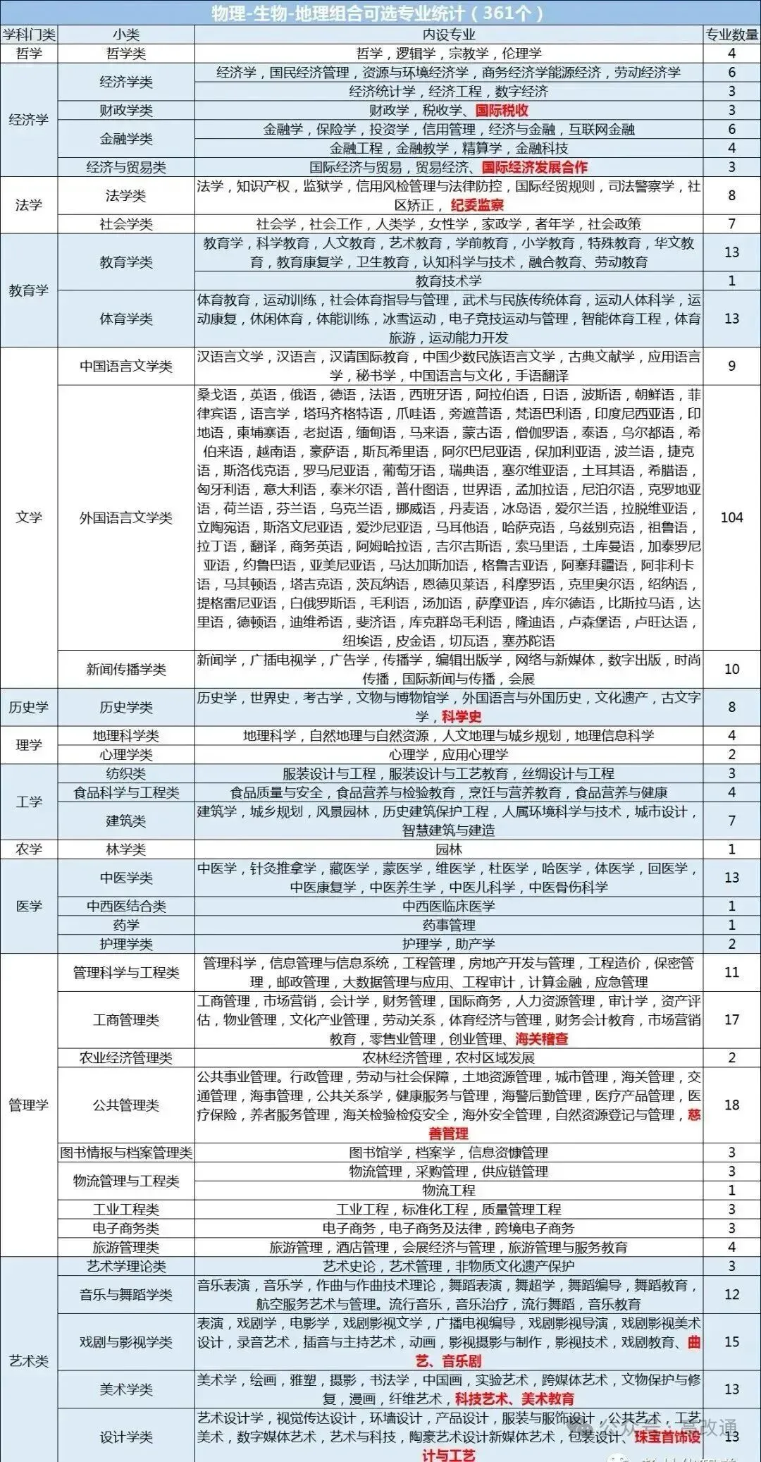新高考12种选科组合对应大学专业一览表!考生家长收藏!-第6张图片-四季读书网