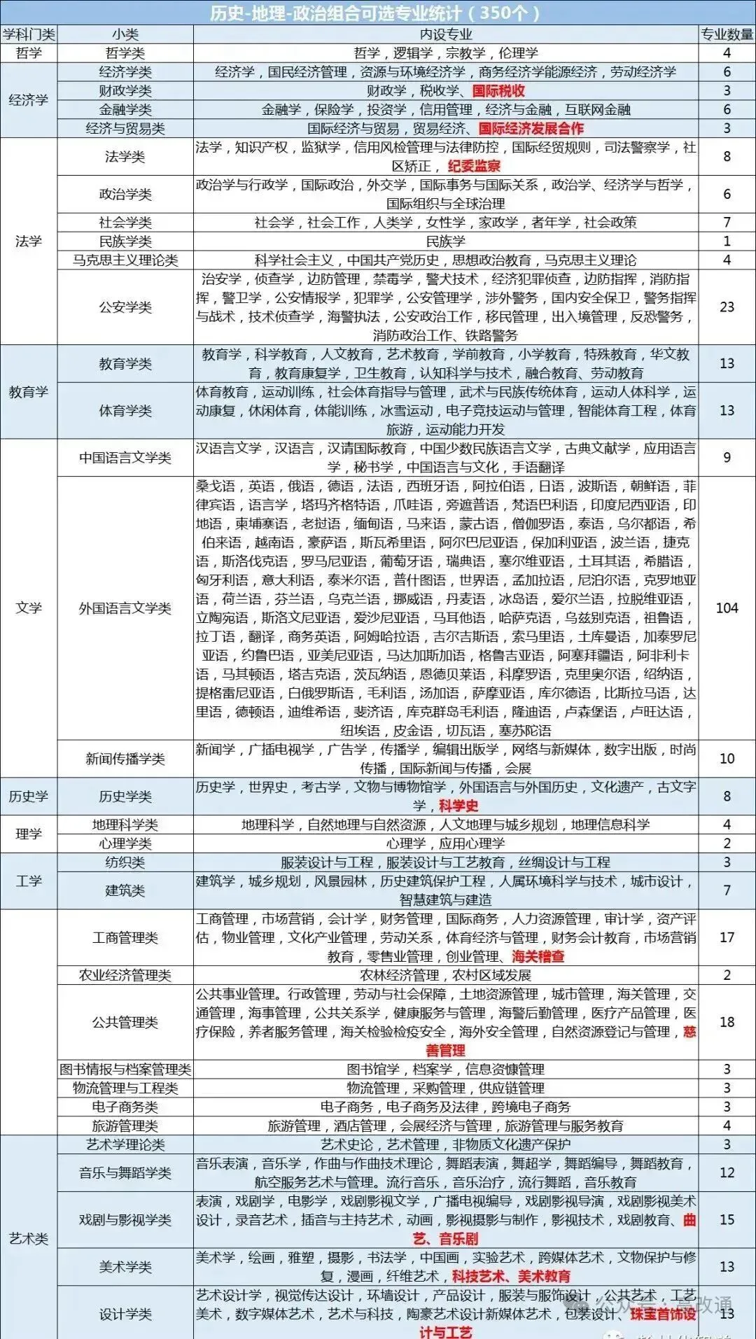 新高考12种选科组合对应大学专业一览表!考生家长收藏!-第9张图片-四季读书网