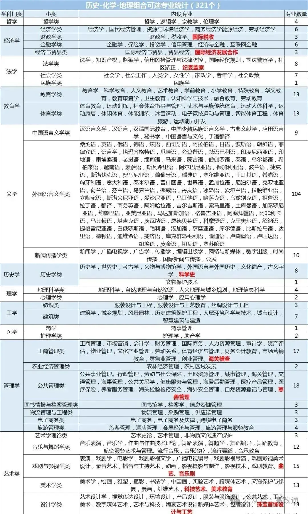 新高考12种选科组合对应大学专业一览表!考生家长收藏!-第12张图片-四季读书网