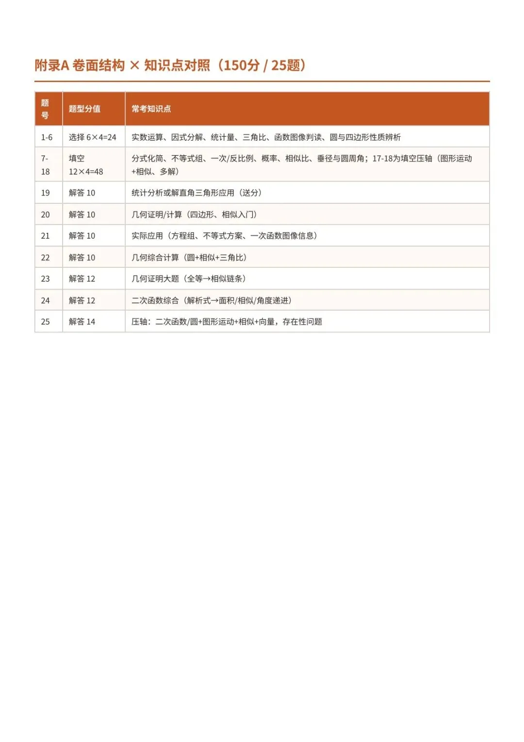 上海初三家长自查:孩子说得出中考数学考哪几块吗-第3张图片-四季读书网 上海初三家长自查:孩子说得出中考数学考哪几块吗-第3张图片-四季读书网